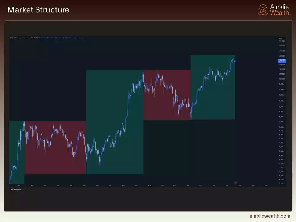 Bitcoin Market Structure - July 2025 Bitcoin Market Structure - July 2025
